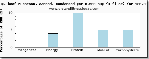 manganese and nutritional content in mushroom soup